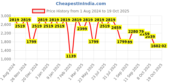 myntra.com SHVAAS by VASTRAMAY Notched Lapel Slim Fit Single Breasted Blazer vastramay Price History Graph from 1 Aug 2024 to 18 Oct 2025