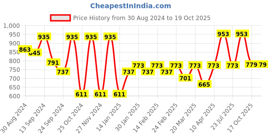 myntra.com SHVAAS by VASTRAMAY Notched Neck Cotton Sustainable Kurta vastramay Price History Graph from 30 Aug 2024 to 19 Oct 2025