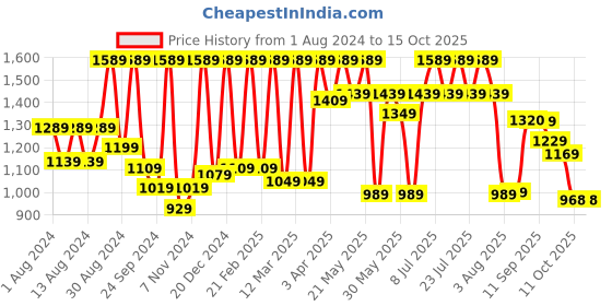 myntra.com SHVAAS by VASTRAMAY Printed Cotton Nehru Jacket vastramay Price History Graph from 1 Aug 2024 to 15 Oct 2025