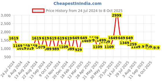 myntra.com SHVAAS by VASTRAMAY Printed Cotton Nehru Jacket vastramay Price History Graph from 24 Jul 2024 to 8 Oct 2025