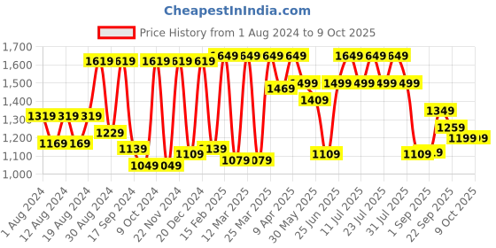 myntra.com SHVAAS by VASTRAMAY Printed Cotton Nehru Jacket vastramay Price History Graph from 1 Aug 2024 to 9 Oct 2025