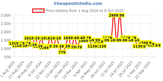myntra.com SHVAAS by VASTRAMAY Printed Cotton Nehru Jacket vastramay Price History Graph from 1 Aug 2024 to 9 Oct 2025
