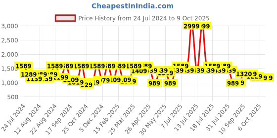 myntra.com SHVAAS by VASTRAMAY Printed Cotton Nehru Jacket vastramay Price History Graph from 24 Jul 2024 to 9 Oct 2025