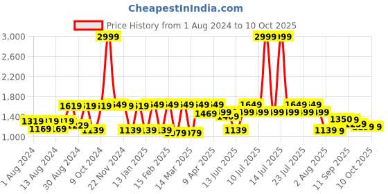 myntra.com SHVAAS by VASTRAMAY Printed Cotton Nehru Jacket vastramay Price History Graph from 1 Aug 2024 to 9 Oct 2025