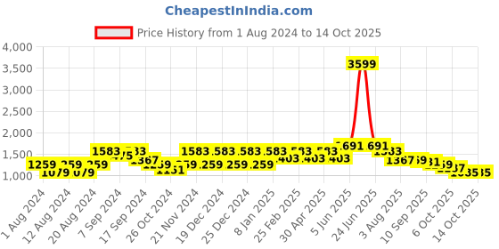 myntra.com SHVAAS by VASTRAMAY Printed Mandarin Collar Long Sleeves Kurta with Pyjamas vastramay Price History Graph from 1 Aug 2024 to 14 Oct 2025