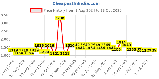 myntra.com SHVAAS by VASTRAMAY Printed Mandarin Collar Pure Cotton Sustainable Kurta With Pyjamas vastramay Price History Graph from 1 Aug 2024 to 17 Oct 2025