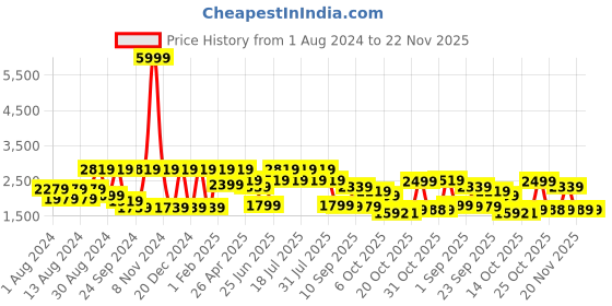 myntra.com SHVAAS by VASTRAMAY Printed Notched Lapel Slim Fit Single Breasted Blaze vastramay Price History Graph from 1 Aug 2024 to 22 Nov 2025