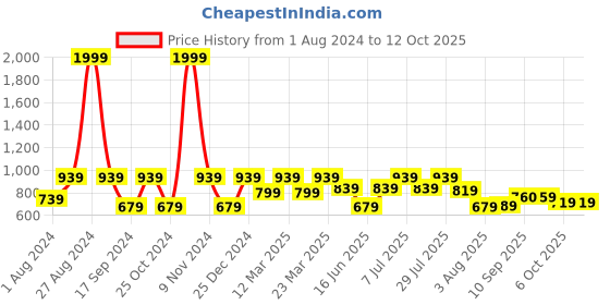 myntra.com SHVAAS by VASTRAMAY Printed Pure Cotton Nehru Jacket vastramay Price History Graph from 1 Aug 2024 to 12 Oct 2025