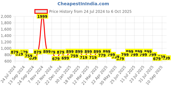 myntra.com SHVAAS by VASTRAMAY Printed Pure Cotton Nehru Jacket vastramay Price History Graph from 24 Jul 2024 to 6 Oct 2025