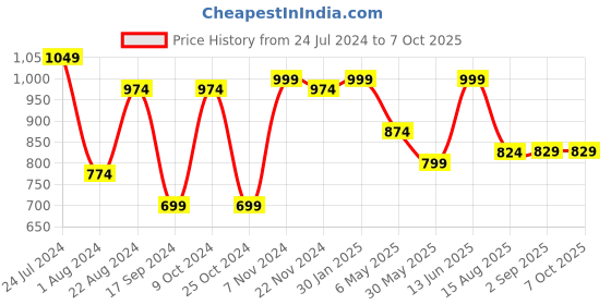 myntra.com SHVAAS by VASTRAMAY Printed Pure Cotton Nehru Jacket vastramay Price History Graph from 24 Jul 2024 to 7 Oct 2025