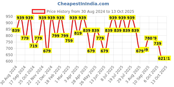 myntra.com SHVAAS by VASTRAMAY Printed Pure Cotton Nehru Jacket vastramay Price History Graph from 30 Aug 2024 to 11 Oct 2025