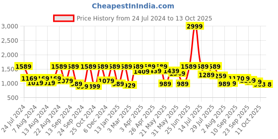 myntra.com SHVAAS by VASTRAMAY Printed Pure Cotton Nehru Jackets vastramay Price History Graph from 24 Jul 2024 to 12 Oct 2025