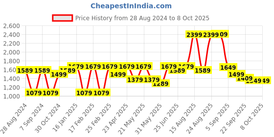 myntra.com SHVAAS by VASTRAMAY Printed Regular Pure Cotton Sustainable Kurta with Pyjamas vastramay Price History Graph from 28 Aug 2024 to 7 Oct 2025