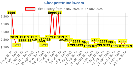 myntra.com SHVAAS by VASTRAMAY Printed Single Breasted Pure Cotton Slim-Fit Blazer vastramay Price History Graph from 7 Nov 2024 to 26 Nov 2025