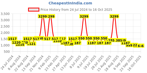 myntra.com SHVAAS by VASTRAMAY Pure Cotton Straight Kurta With Pyjamas vastramay Price History Graph from 24 Jul 2024 to 14 Oct 2025