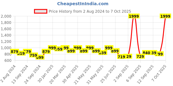 myntra.com SHVAAS by VASTRAMAY Quirky Thread Work Short Kurta vastramay Price History Graph from 2 Aug 2024 to 7 Oct 2025