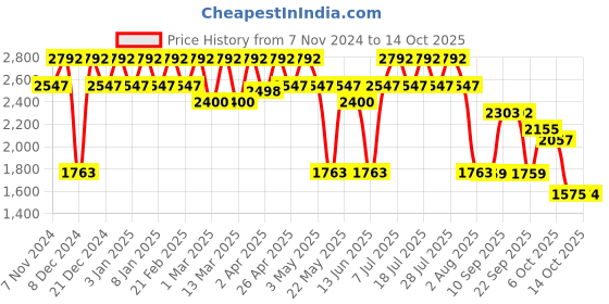 myntra.com SHVAAS by VASTRAMAY Single-Breasted Blazer vastramay Price History Graph from 7 Nov 2024 to 14 Oct 2025