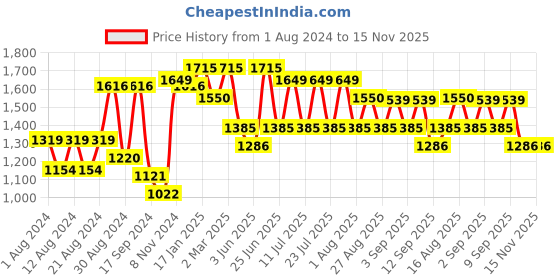 myntra.com SHVAAS by VASTRAMAY Striped Band Collar Pure Cotton Sustainable Kurta With Pyjamas vastramay Price History Graph from 1 Aug 2024 to 15 Nov 2025