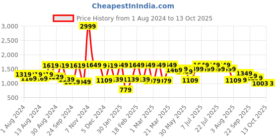 myntra.com SHVAAS by VASTRAMAY Striped Cotton Nehru Jacket vastramay Price History Graph from 1 Aug 2024 to 13 Oct 2025