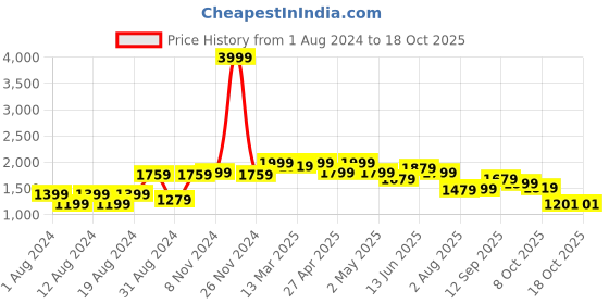 myntra.com SHVAAS by VASTRAMAY Striped Mandarin Collar Long Sleeves Kurta with Pyjamas vastramay Price History Graph from 1 Aug 2024 to 18 Oct 2025