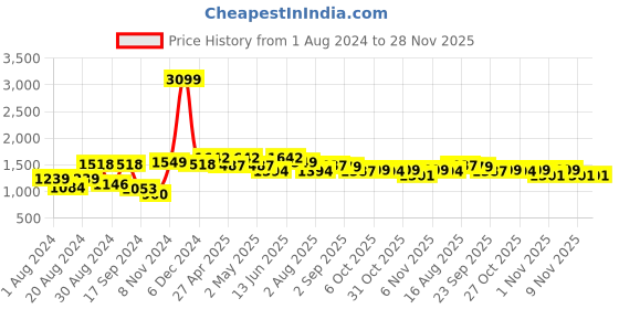 myntra.com SHVAAS by VASTRAMAY Striped Mandarin Collar Pure Cotton Kurta With Pyjamas vastramay Price History Graph from 1 Aug 2024 to 28 Nov 2025