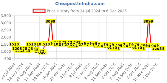 myntra.com SHVAAS by VASTRAMAY Striped Mandarin Collar Pure Cotton Sustainable Kurta With Pyjamas vastramay Price History Graph from 24 Jul 2024 to 6 Dec 2025