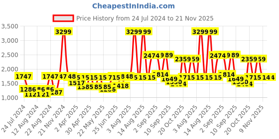 myntra.com SHVAAS by VASTRAMAY Striped Mandarin Collar Pure Cotton Sustainable Kurta With Trousers vastramay Price History Graph from 24 Jul 2024 to 21 Nov 2025
