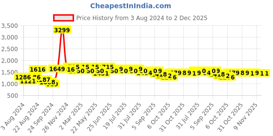 myntra.com SHVAAS by VASTRAMAY Striped Mandarin Collar Pure Cotton Sustainable Kurta With Trousers vastramay Price History Graph from 3 Aug 2024 to 1 Dec 2025