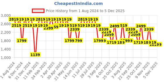 myntra.com SHVAAS by VASTRAMAY Striped Notched Lapel Slim Fit Pure Cotton Single Breasted Blaze vastramay Price History Graph from 1 Aug 2024 to 5 Dec 2025