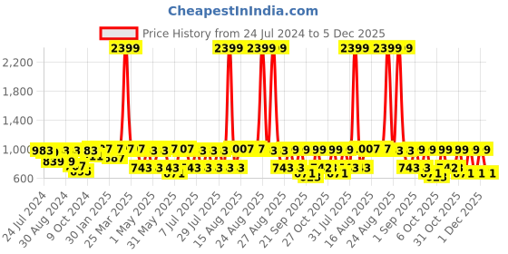 myntra.com SHVAAS by VASTRAMAY Striped Printed Cotton Sustainable Kurta vastramay Price History Graph from 24 Jul 2024 to 5 Dec 2025