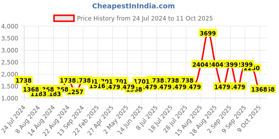 myntra.com SHVAAS by VASTRAMAY Striped Printed Regular Pure Cotton Sustainable Kurta With Pyjamas vastramay Price History Graph from 24 Jul 2024 to 11 Oct 2025