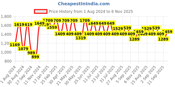 myntra.com SHVAAS by VASTRAMAY Striped Pure Cotton Kurta with Pyjamas vastramay Price History Graph from 1 Aug 2024 to 6 Nov 2025