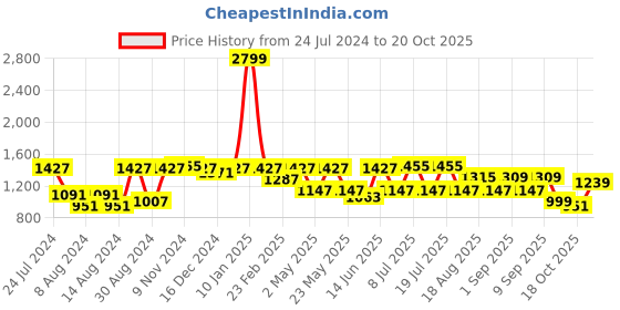 myntra.com SHVAAS by VASTRAMAY Striped Pure Cotton Kurta With Trousers vastramay Price History Graph from 24 Jul 2024 to 20 Oct 2025