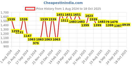 myntra.com SHVAAS by VASTRAMAY Striped Pure Cotton Sustainable Kurta with Pyjamas vastramay Price History Graph from 1 Aug 2024 to 17 Oct 2025