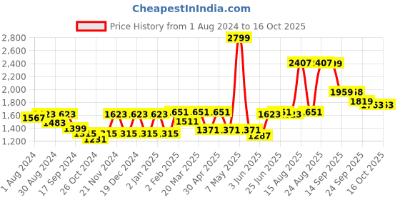 myntra.com SHVAAS by VASTRAMAY Striped Pure Cotton Sustainable Kurta with Pyjamas vastramay Price History Graph from 1 Aug 2024 to 15 Oct 2025