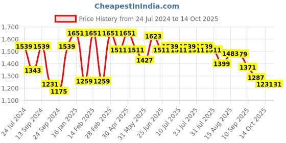 myntra.com SHVAAS by VASTRAMAY Striped Pure Cotton Sustainable Kurta with Pyjamas vastramay Price History Graph from 24 Jul 2024 to 14 Oct 2025