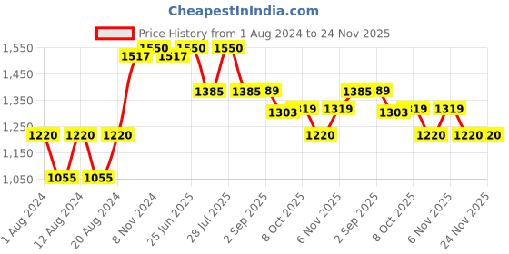 myntra.com SHVAAS by VASTRAMAY Striped Regular Band Collar Straight Pure Cotton Kurta with Pyjamas vastramay Price History Graph from 1 Aug 2024 to 24 Nov 2025