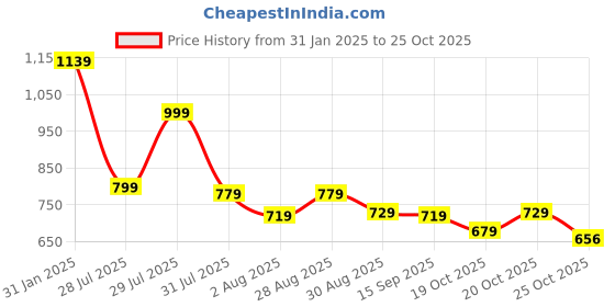 myntra.com SHVAAS by VASTRAMAY Striped Shirt Collar Cuff Sleeves Straight Kurta vastramay Price History Graph from 31 Jan 2025 to 25 Oct 2025