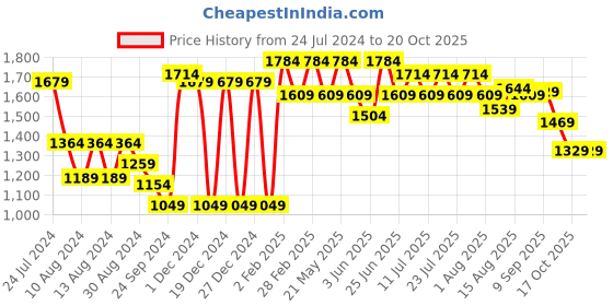 myntra.com SHVAAS by VASTRAMAY Striped Straight Pure Cotton Sustainable Kurta with Pyjamas vastramay Price History Graph from 24 Jul 2024 to 19 Oct 2025