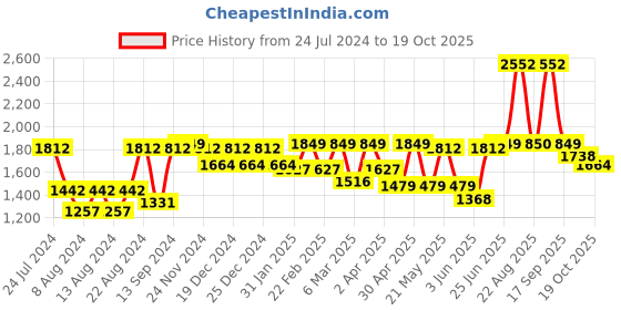 myntra.com SHVAAS by VASTRAMAY Woven Design Band Collar Pure Cotton Sustainable Kurta With Pyjamas vastramay Price History Graph from 24 Jul 2024 to 19 Oct 2025