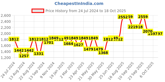 myntra.com SHVAAS by VASTRAMAY Woven Design Band Collar Pure Cotton Sustainable Kurta With Pyjamas vastramay Price History Graph from 24 Jul 2024 to 18 Oct 2025