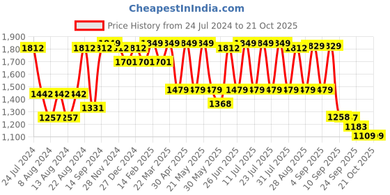myntra.com SHVAAS by VASTRAMAY Woven Design Band Collar Pure Cotton Sustainable Kurta With Pyjamas vastramay Price History Graph from 24 Jul 2024 to 11 Oct 2025