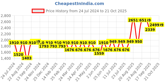 myntra.com SHVAAS by VASTRAMAY Woven Design Band Collar Pure Cotton Sustainable Kurta With Trousers vastramay Price History Graph from 24 Jul 2024 to 21 Oct 2025