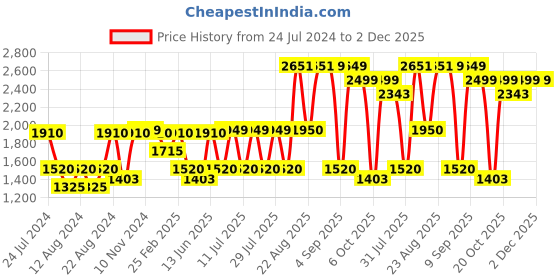 myntra.com SHVAAS by VASTRAMAY Woven Design Band Collar Pure Cotton Sustainable Kurta With Trousers vastramay Price History Graph from 24 Jul 2024 to 1 Dec 2025