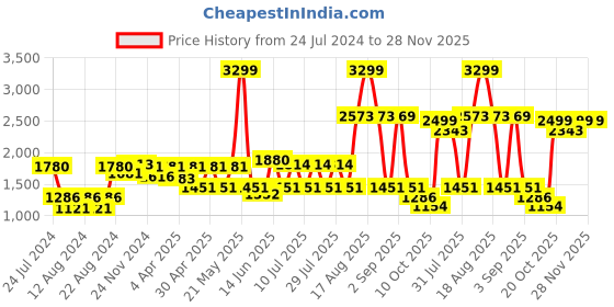myntra.com SHVAAS by VASTRAMAY Woven Design Mandarin Collar Pure Cotton Sustainable Kurta With Pyjamas vastramay Price History Graph from 24 Jul 2024 to 28 Nov 2025