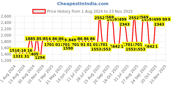 myntra.com SHVAAS by VASTRAMAY Woven Design Mandarin Collar Pure Cotton Sustainable Kurta With Pyjamas vastramay Price History Graph from 1 Aug 2024 to 22 Nov 2025