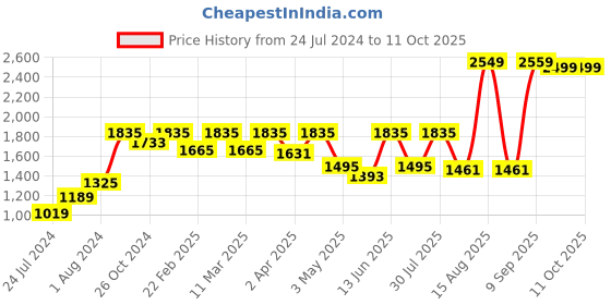 myntra.com SHVAAS by VASTRAMAY Woven Design Pure Cotton Sustainable Kurta with Pyjamas vastramay Price History Graph from 24 Jul 2024 to 11 Oct 2025
