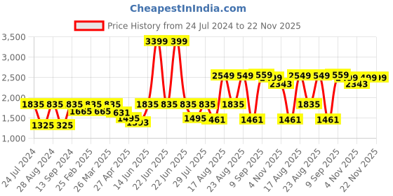 myntra.com SHVAAS by VASTRAMAY Woven Design Pure Cotton Sustainable Kurta with Pyjamas vastramay Price History Graph from 24 Jul 2024 to 22 Nov 2025