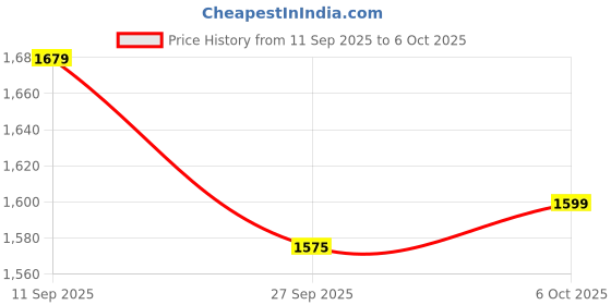 myntra.com SHVAAS by VASTRAMAY Woven Design Regular Kurta with Pyjamas vastramay Price History Graph from 11 Sep 2025 to 6 Oct 2025
