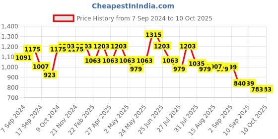 myntra.com SHVAAS by VASTRAMAY Yoke Design Thread Work Cotton Strigth Kurta vastramay Price History Graph from 7 Sep 2024 to 10 Oct 2025